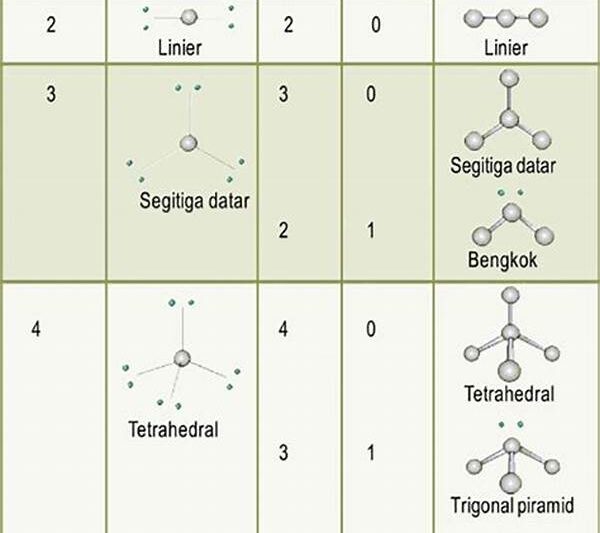 Teori Vsepr