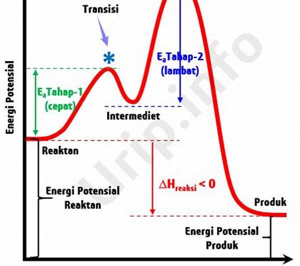 Diagram Energi