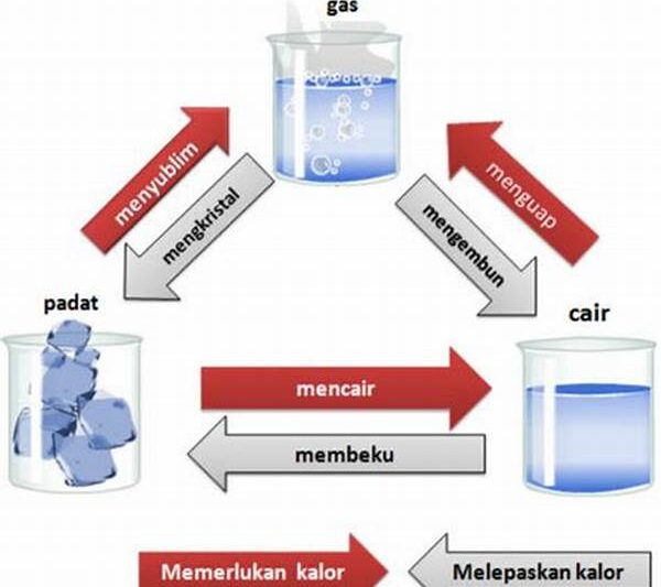 Perubahan Wujud Zat